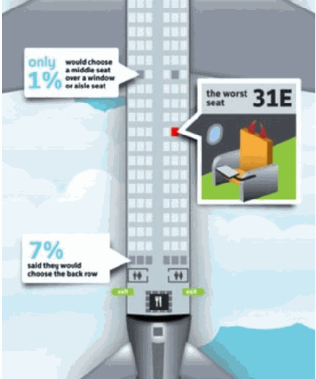 飞机最佳座位调查：最受青睐和最遭排斥的座位在哪里？