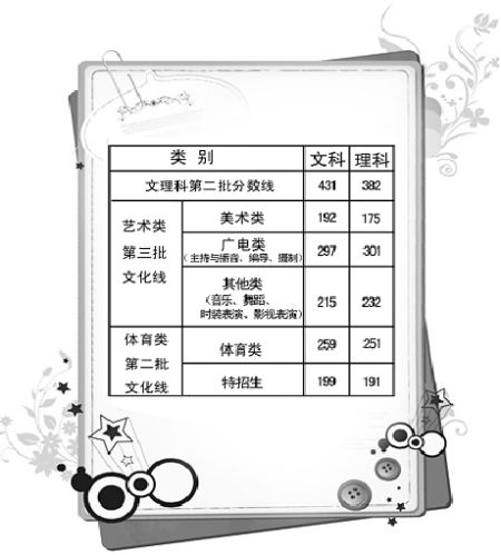 浙江高考第二批控制分数线 浙江高考第二批控制分数线